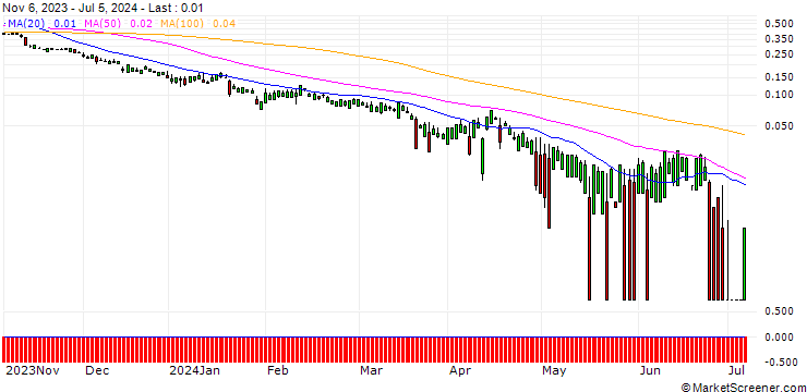 Chart UBS/PUT/CITIGROUP/41/0.1/20.12.24