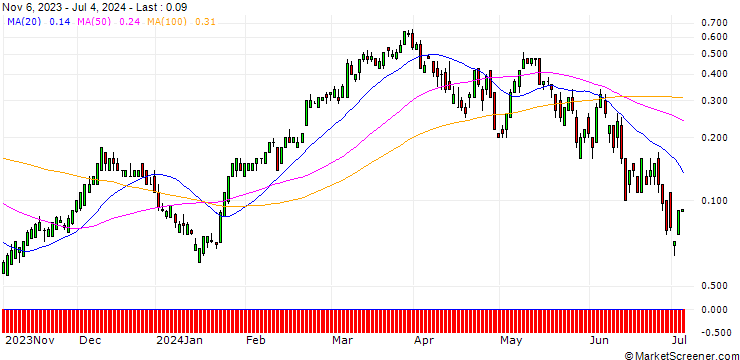 Chart SG/CALL/EURO STOXX 50/5400/0.01/20.09.24