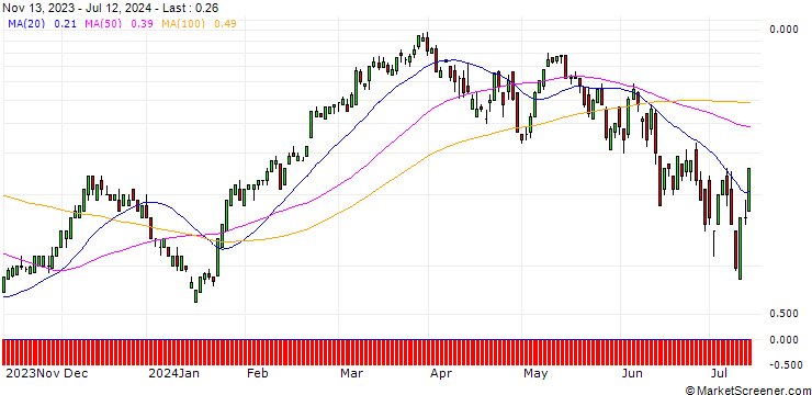 Chart SG/CALL/EURO STOXX 50/5300/0.01/20.09.24