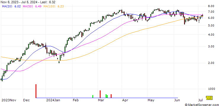 Chart SG/CALL/EURO STOXX 50/4400/0.01/20.09.24
