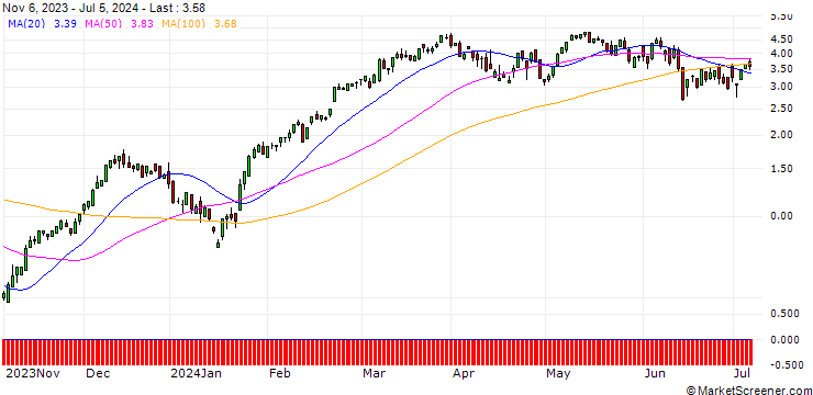 Chart SG/CALL/EURO STOXX 50/4700/0.01/20.09.24