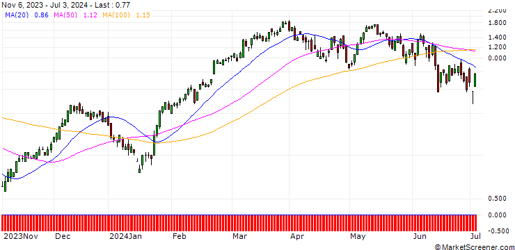 Chart SG/CALL/EURO STOXX 50/5100/0.01/20.09.24