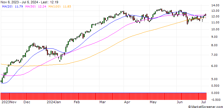 Chart SG/CALL/EURO STOXX 50/3800/0.01/20.09.24