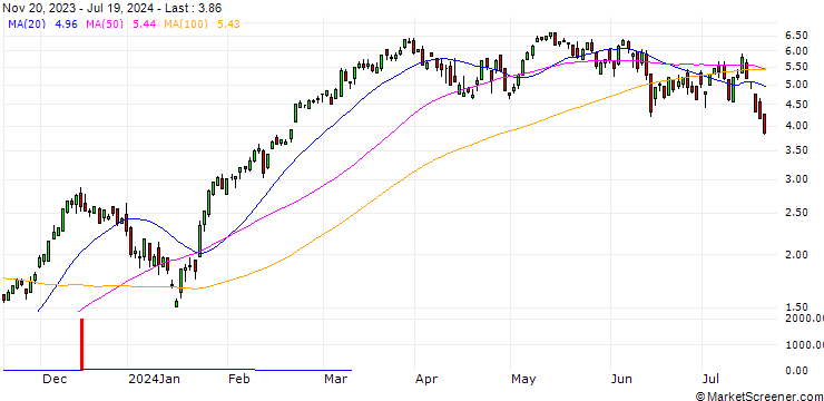 Chart SG/CALL/EURO STOXX 50/4500/0.01/20.09.24