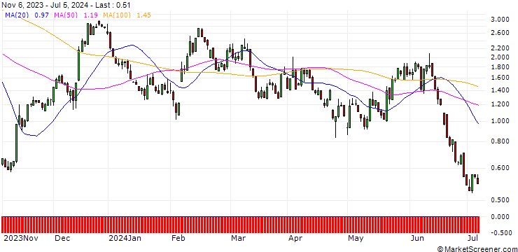 Chart SG/CALL/ENPHASE ENERGY/160/0.1/17.01.25