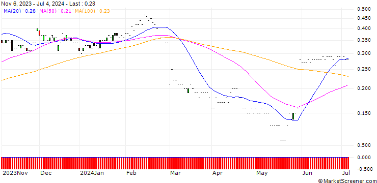 Chart JP MORGAN/PUT/HORMEL FOODS/32/0.1/17.01.25