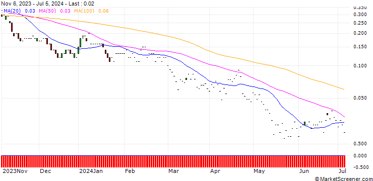 Chart JP MORGAN/PUT/MICROCHIP TECHNOLOGY/50/0.1/17.01.25