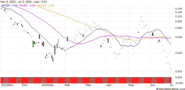 Chart JP MORGAN/CALL/ZTO EXPRADR/35/0.1/17.01.25