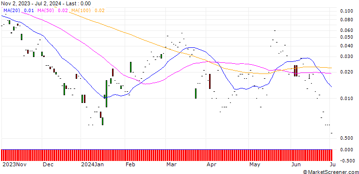 Chart JP MORGAN/CALL/ZTO EXPRADR/40/0.1/17.01.25