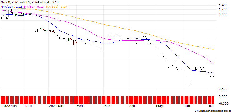 Chart JP MORGAN/PUT/VERTEX PHARMACEUTICALS/255/0.1/17.01.25