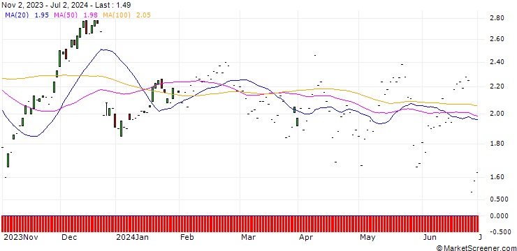 Chart JP MORGAN/CALL/PAYCHEX/105/0.1/17.01.25