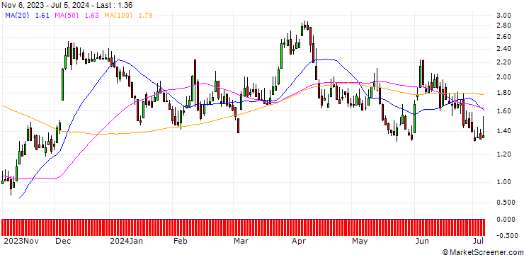 Chart DZ BANK/CALL/TUI AG/5.5/1/20.12.24