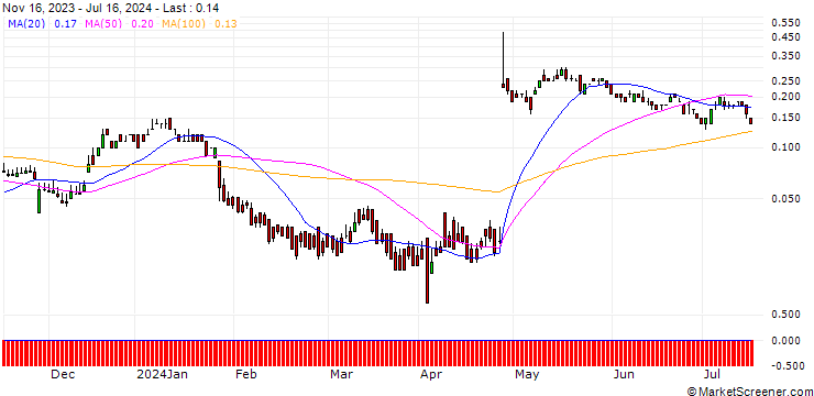 Chart DZ BANK/CALL/PHILIPS/25/0.1/20.12.24