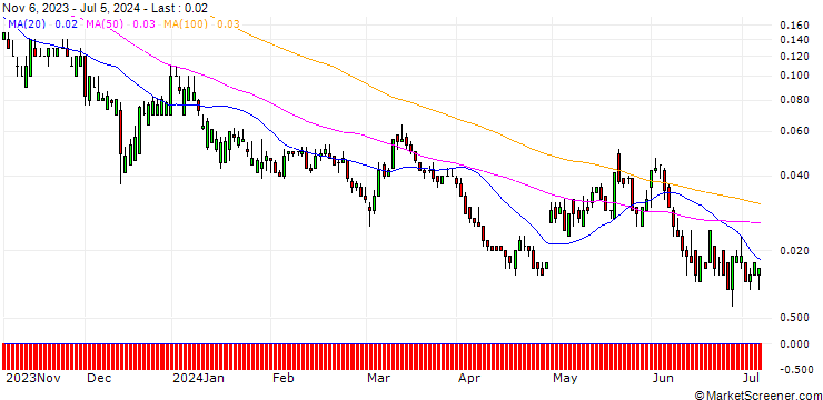 Chart DZ BANK/CALL/PFIZER INC/36/0.1/20.12.24