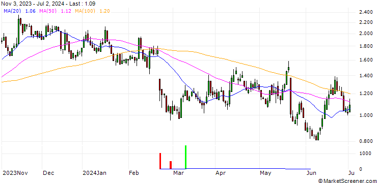 Chart DZ BANK/PUT/GERRESHEIMER/100/0.1/20.12.24