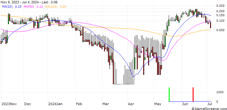 Chart DZ BANK/CALL/CECONOMY/4/1/20.12.24