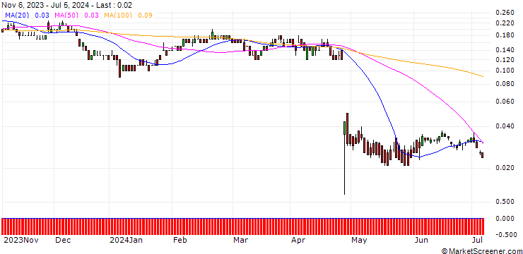 Chart DZ BANK/PUT/PHILIPS/18/0.1/20.12.24