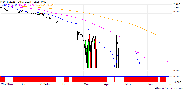 Chart SG/PUT/NVIDIA/31/1/20.09.24