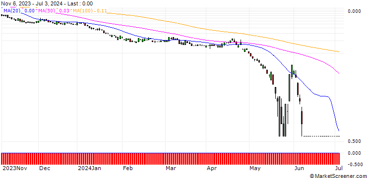Chart SG/PUT/MICROSOFT/280/0.1/20.09.24