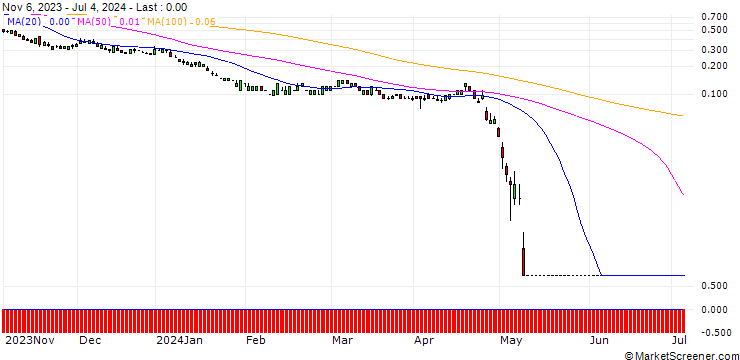 Chart SG/PUT/MICROSOFT/250/0.1/20.09.24