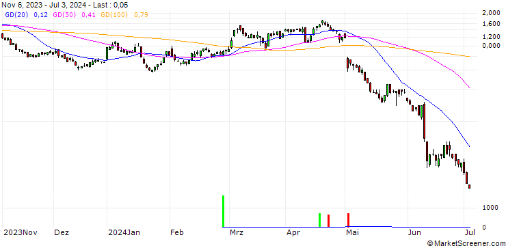 Chart SG/PUT/APPLE/180/0.1/20.09.24