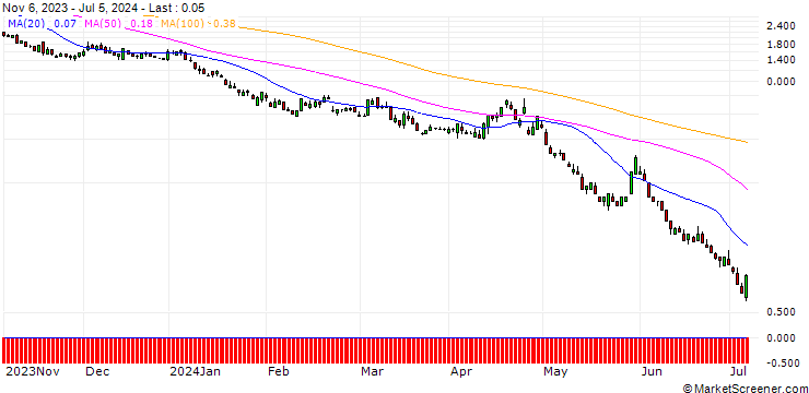 Chart SG/PUT/MICROSOFT/340/0.1/20.09.24