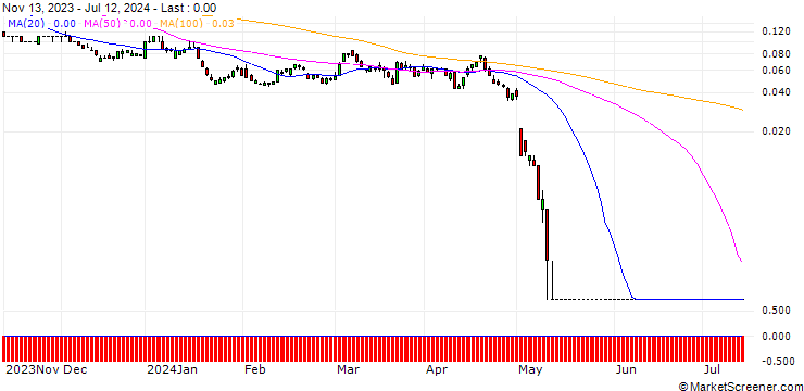 Chart SG/PUT/APPLE/120/0.1/20.09.24