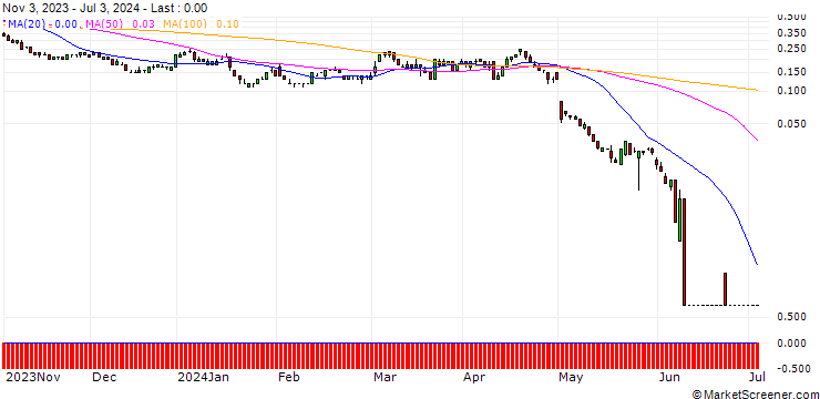 Chart SG/PUT/APPLE/140/0.1/20.09.24