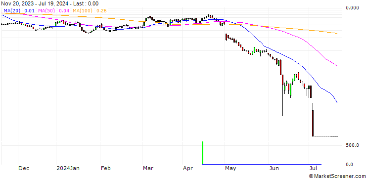 Chart SG/PUT/APPLE/160/0.1/20.09.24