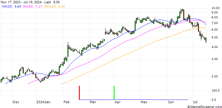 Chart SG/CALL/CHIPOTLE MEXICAN GRILL/50/0.5/20.12.24