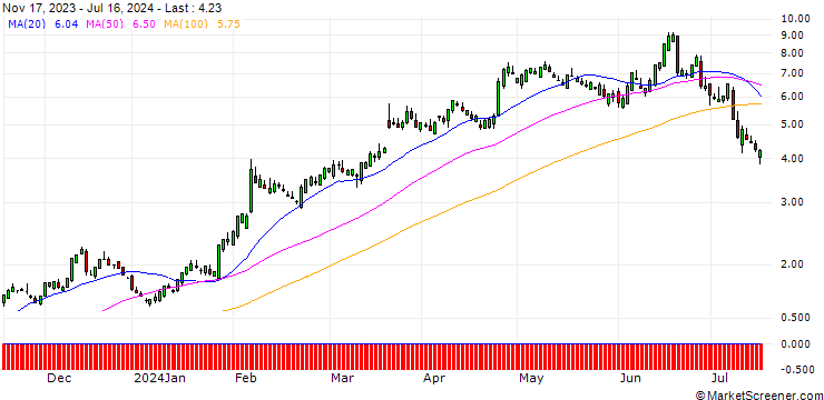 Chart SG/CALL/CHIPOTLE MEXICAN GRILL/52/0.5/20.12.24
