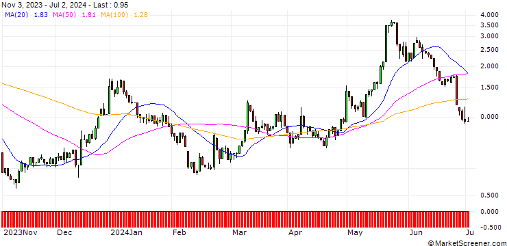 Chart UNICREDIT BANK/CALL/MODERNA/150/0.1/15.01.25
