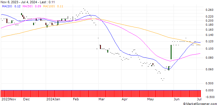 Chart JP MORGAN/PUT/HORMEL FOODS/28/0.1/17.01.25