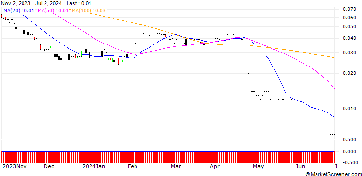 Chart JP MORGAN/PUT/SNAP/6/0.1/17.01.25