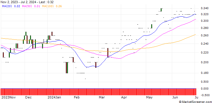 Chart JP MORGAN/CALL/KINDER MORGAN/17/0.1/17.01.25