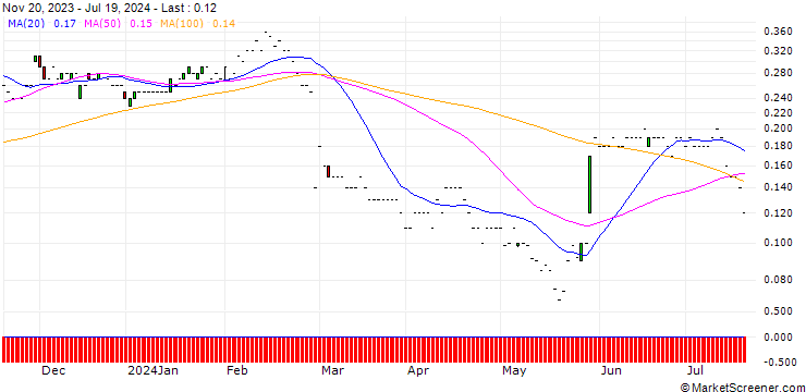 Chart JP MORGAN/PUT/HORMEL FOODS/30/0.1/17.01.25