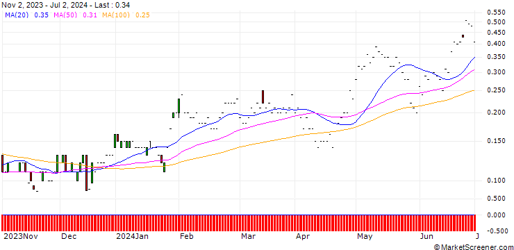 Chart JP MORGAN/CALL/COLGATE-PALMOLIVE/100/0.1/17.01.25