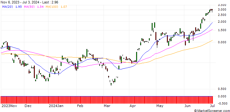 Chart JP MORGAN/CALL/USD/JPY/156/100/20.09.24