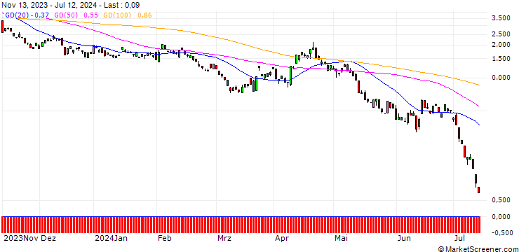 Chart JP MORGAN/PUT/GBP/USD/1.23/100/20.09.24
