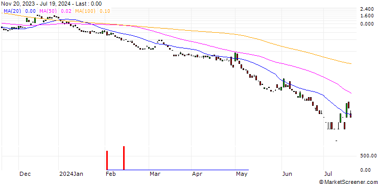 Chart JP MORGAN/PUT/USD/JPY/130/100/20.09.24