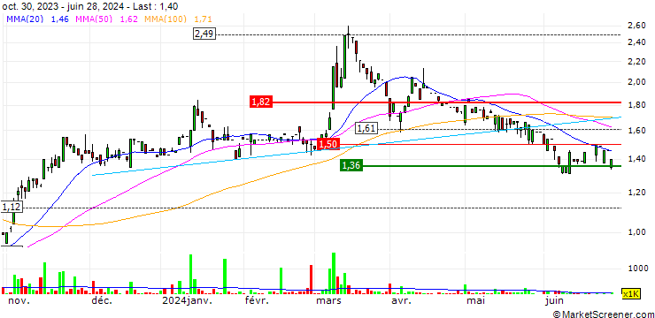 Chart Easy Smart Group Holdings Limited