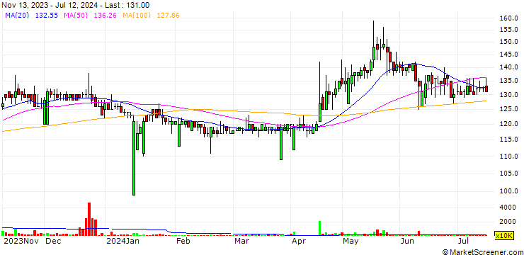 Chart PT King Tire Indonesia Tbk