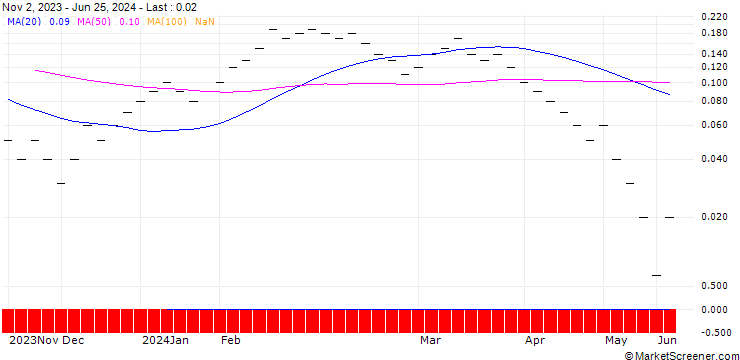 Chart UBS/CALL/BB BIOTECH N/45.003/0.0333/20.09.24