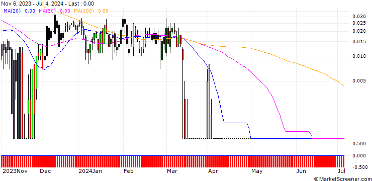 Chart SG/CALL/MCDONALD`S/400/0.1/20.09.24