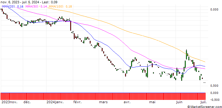 Chart PUT/BBVA/8/1/20.09.24