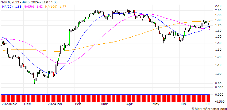 Chart PUT/RWE AG/50/0.1/20.12.24