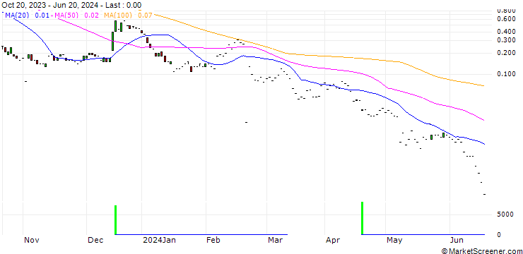 Chart JP MORGAN/CALL/SOLAREDGE TECH/270/0.1/17.01.25