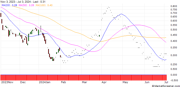 Chart JP MORGAN/CALL/DEVON ENERGY/50/0.1/17.01.25