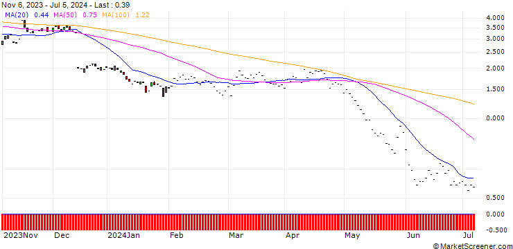 Chart JP MORGAN/PUT/VERTEX PHARMACEUTICALS/345/0.1/17.01.25