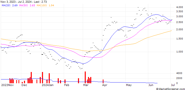 Chart BANK VONTOBEL/CALL/SILVER/24/0.5/20.09.24